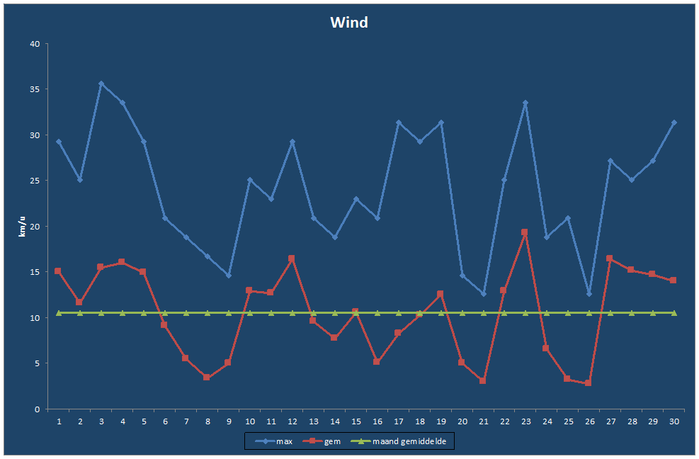Wind-grafiek
