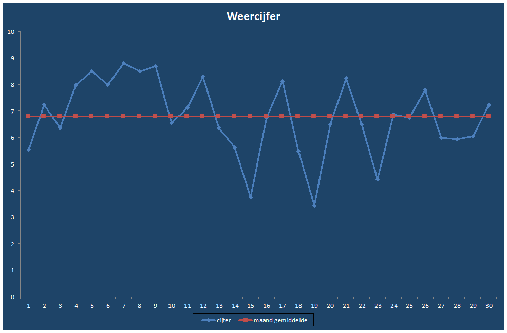 Weercijfer-grafiek