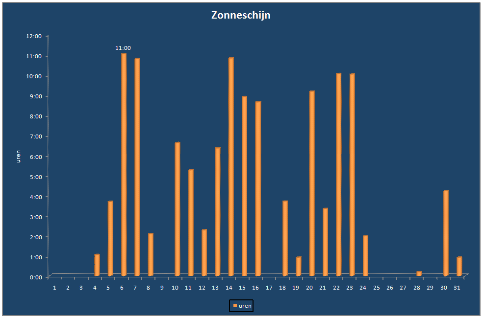 Zonneschijn-grafiek