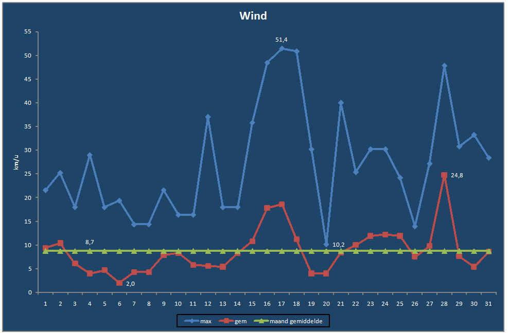 Wind-grafiek