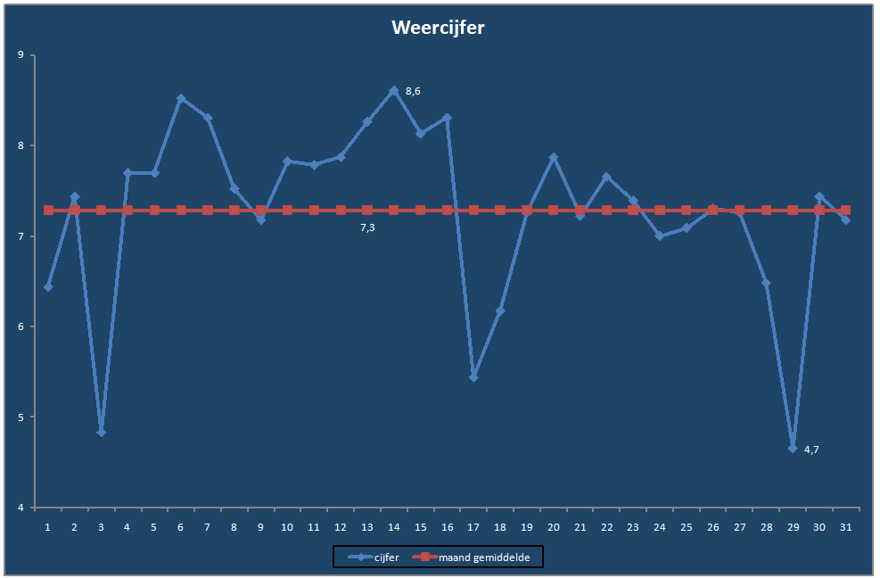 Weercijfer-grafiek