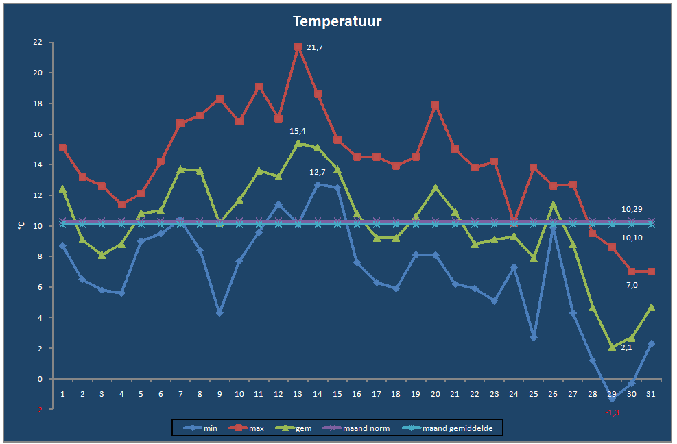 Temperatuur-grafiek