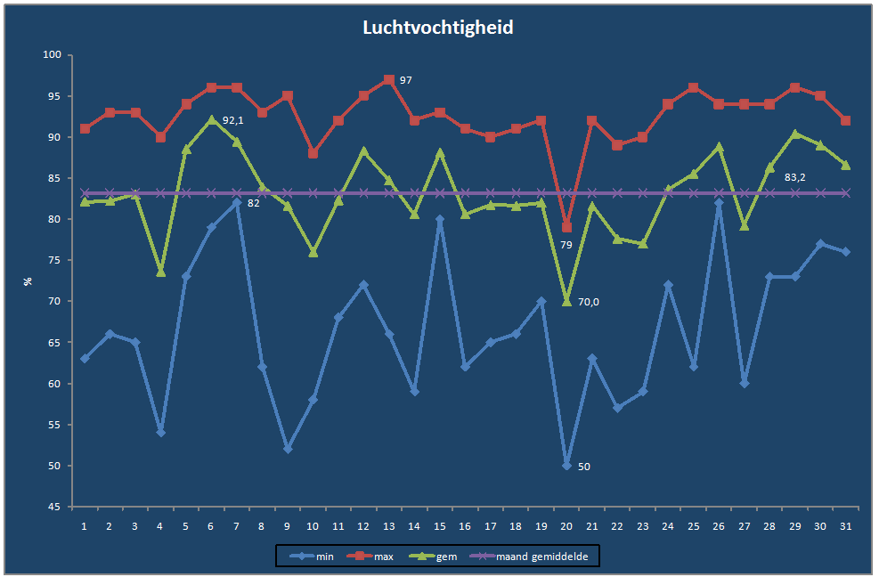 Luchtvochtigheid-grafiek