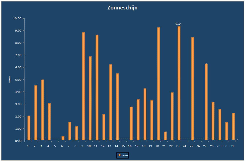 Zonneschijn-grafiek