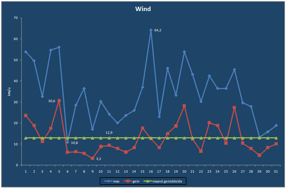 Wind-grafiek