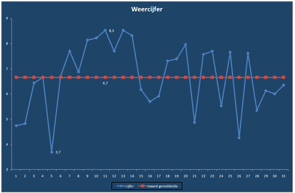 Weercijfer-grafiek