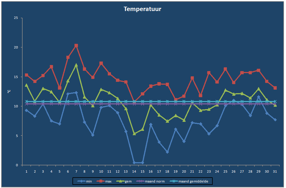 Temperatuur-grafiek