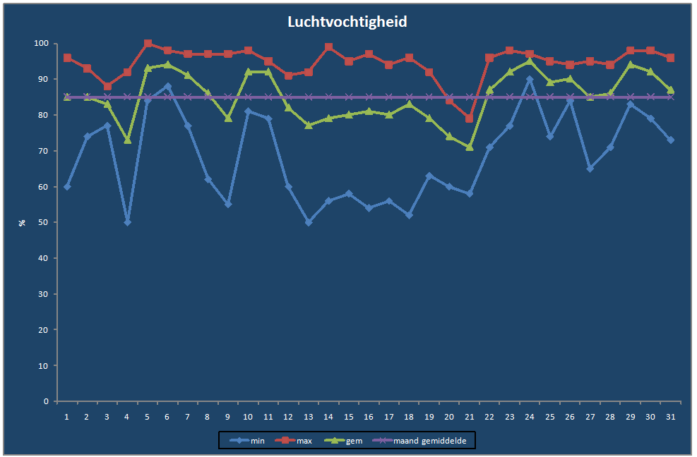 Luchtvochtigheid-grafiek