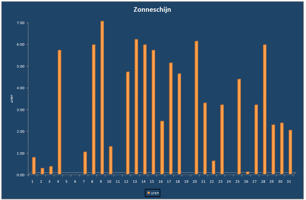 Zonneschijn-grafiek