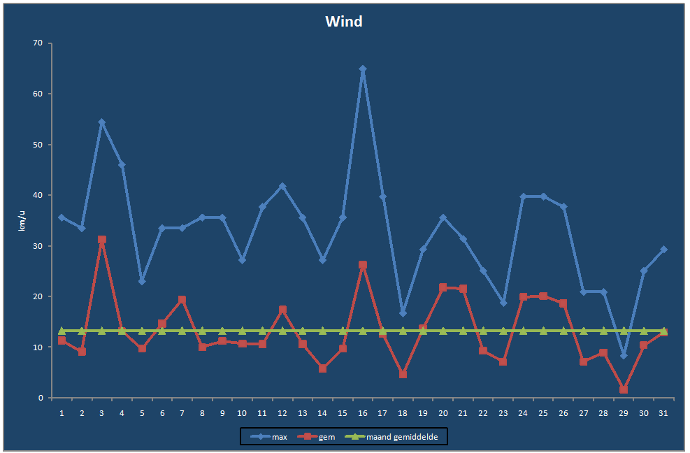 Wind-grafiek