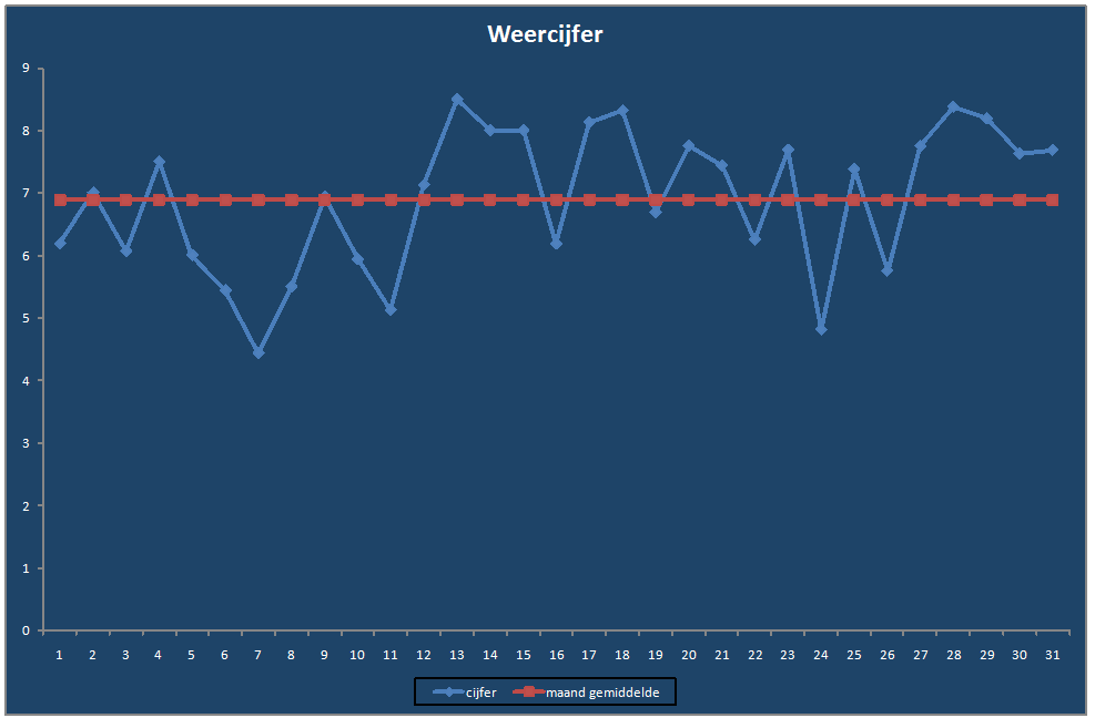 Weercijfer-grafiek