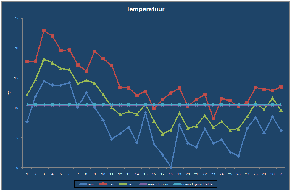 Temperatuur-grafiek