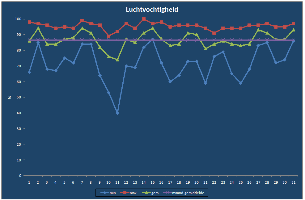 Luchtvochtigheid-grafiek