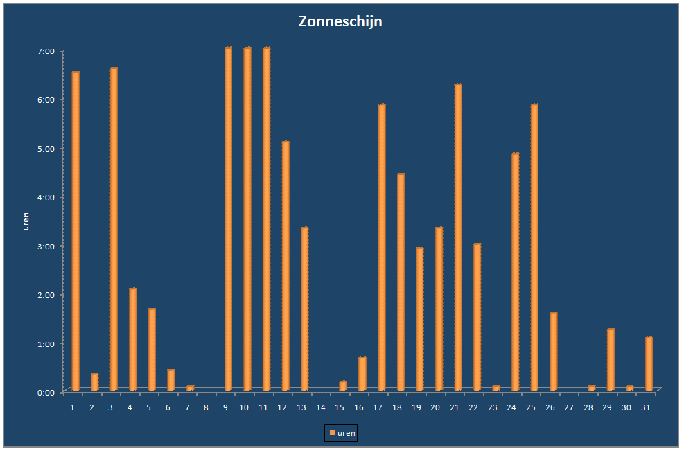 Zonneschijn-grafiek