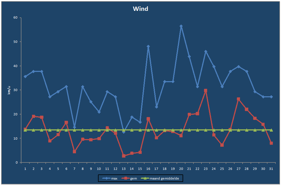 Wind-grafiek