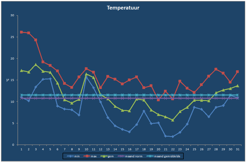 Temperatuur-grafiek