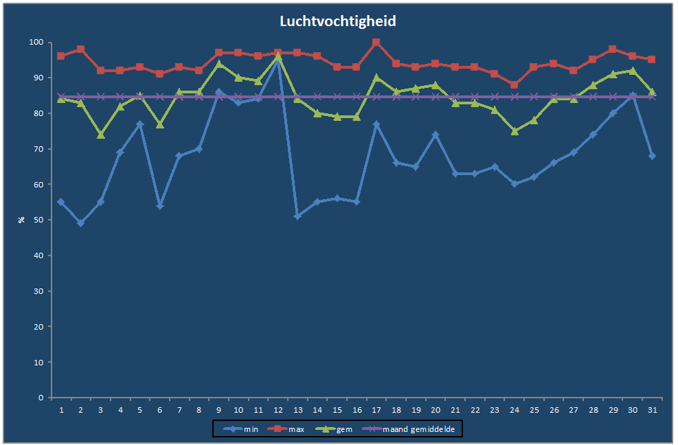 Luchtvochtigheid-grafiek