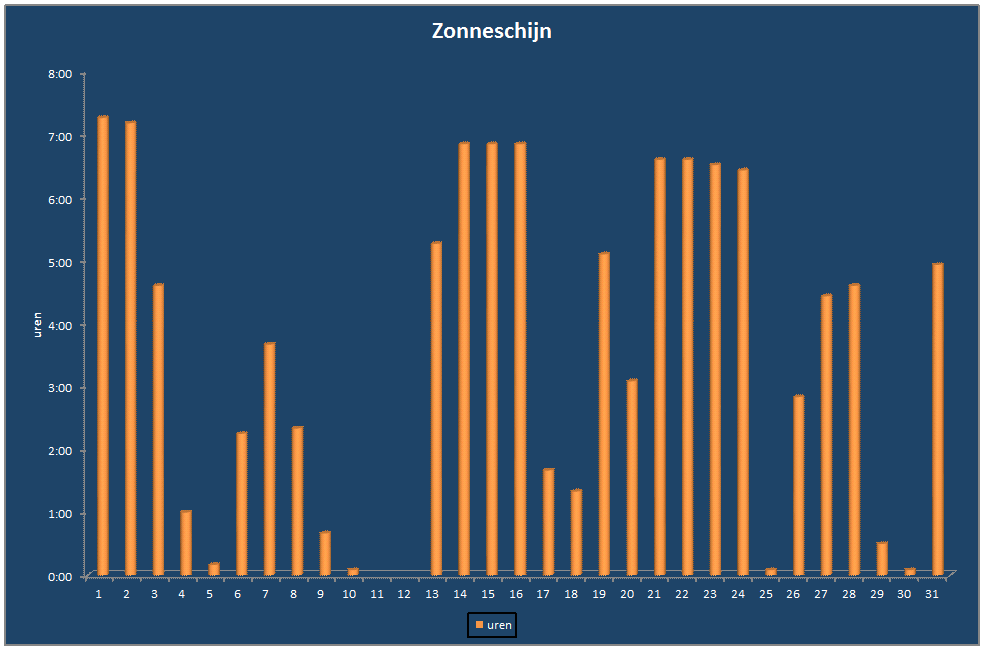 Zonneschijn-grafiek