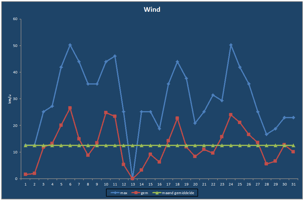 Wind-grafiek