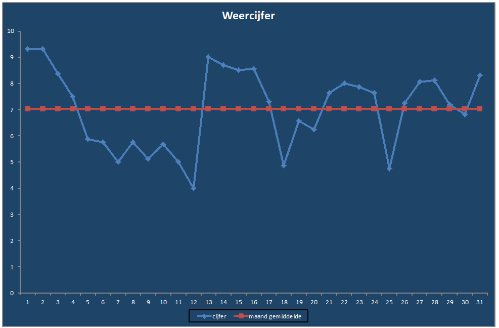 Weercijfer-grafiek