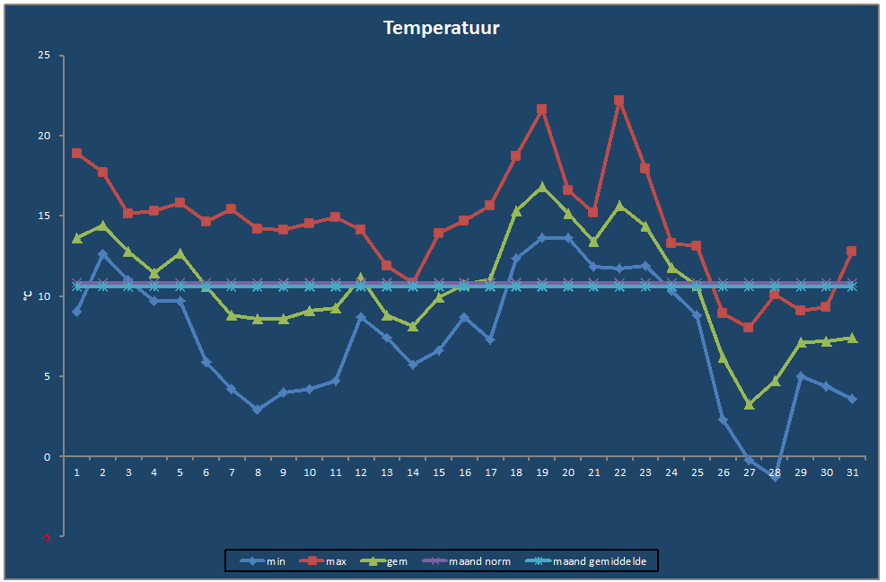 Temperatuur-grafiek