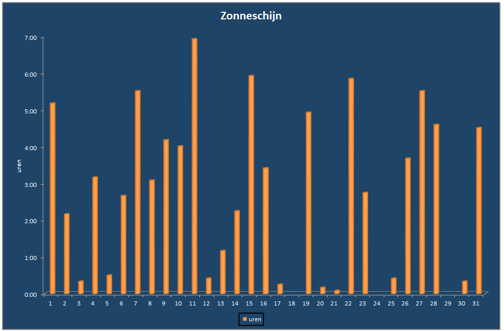 Zonneschijn-grafiek