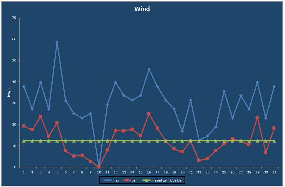 Wind-grafiek
