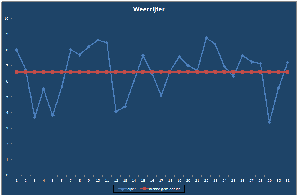 Weercijfer-grafiek