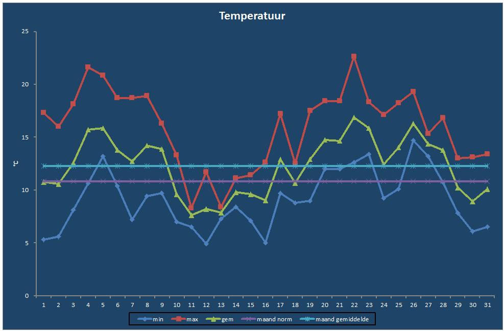Temperatuur-grafiek