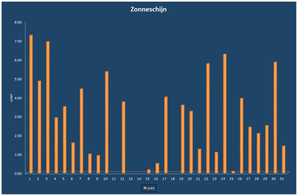 Zonneschijn-grafiek