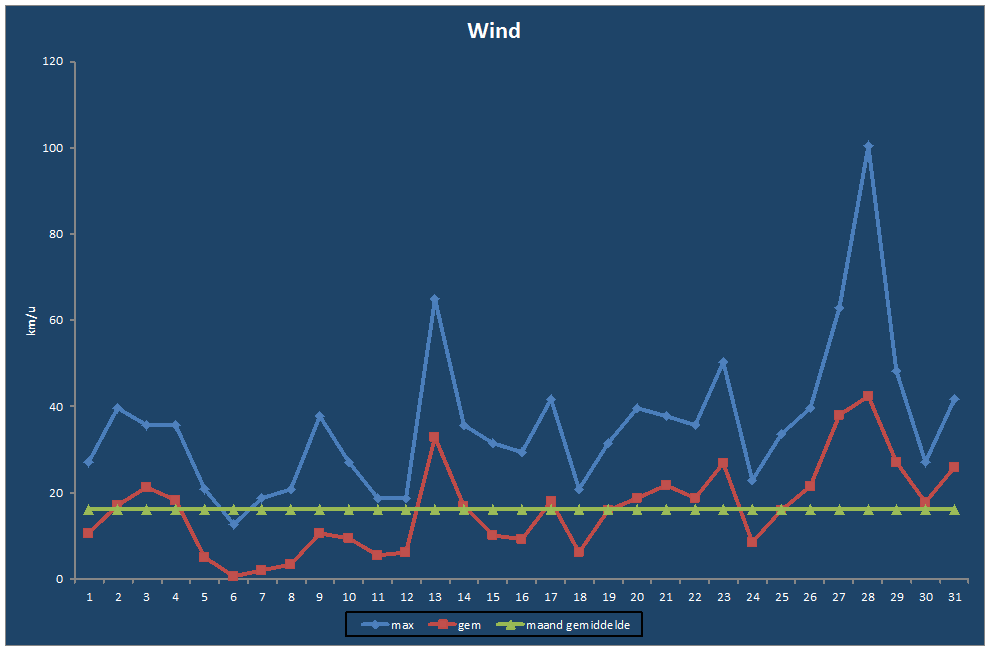 Wind-grafiek