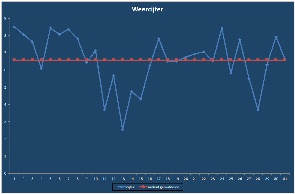 Weercijfer-grafiek