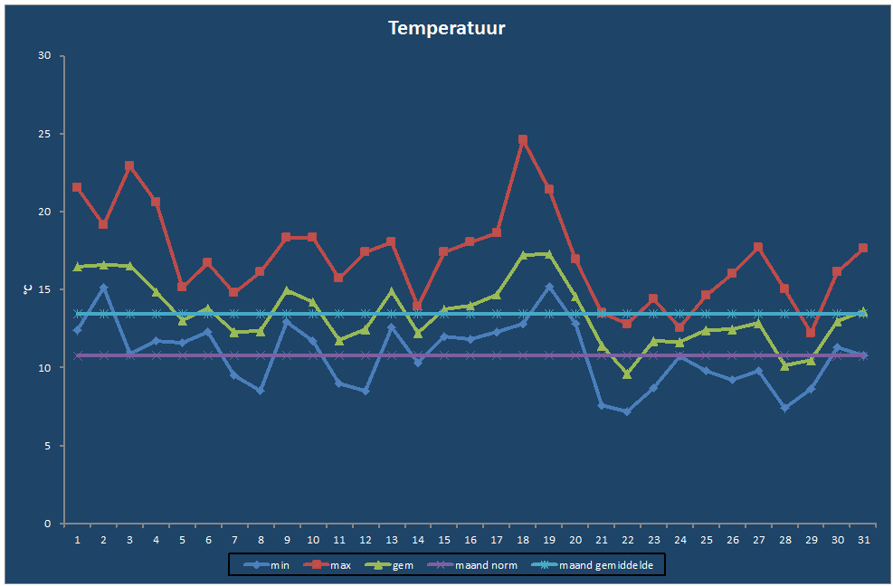 Temperatuur-grafiek