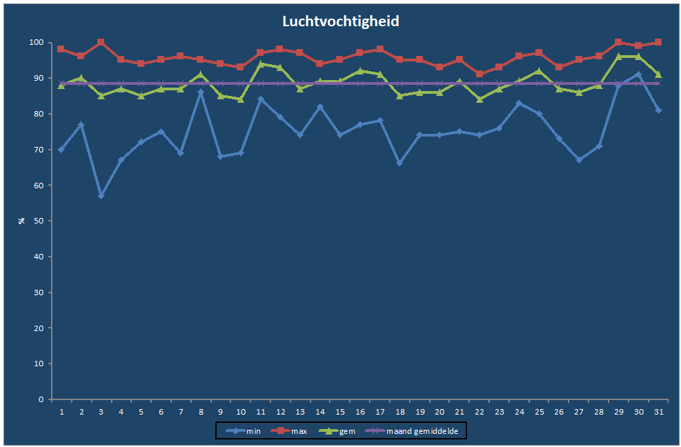 Luchtvochtigheid-grafiek