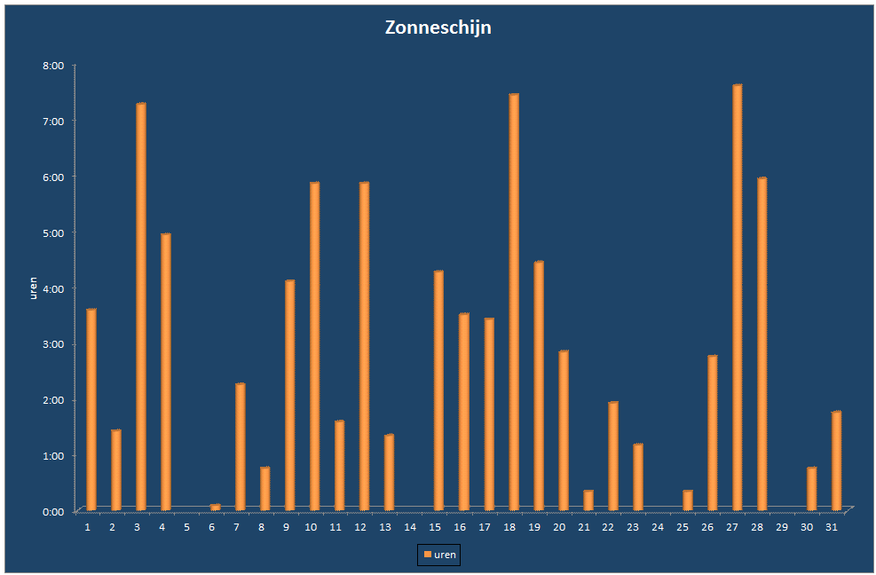 Zonneschijn-grafiek