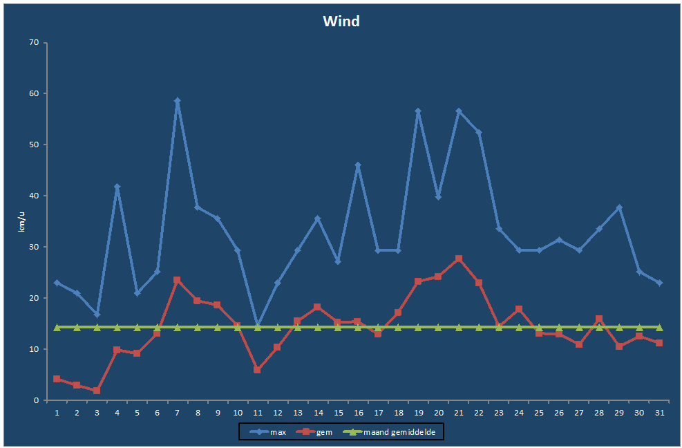 Wind-grafiek