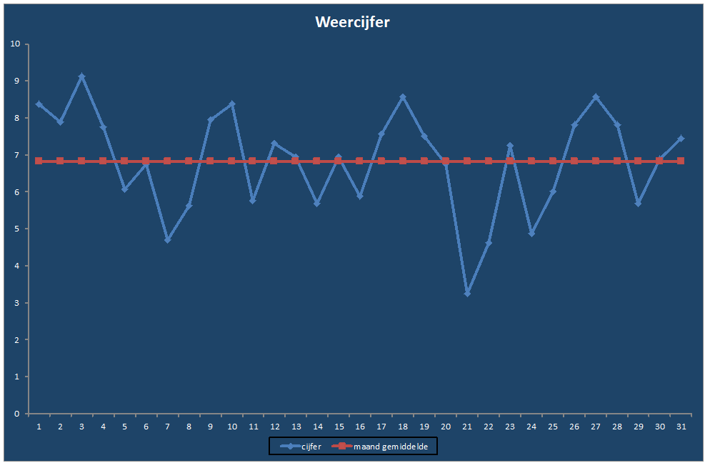 Weercijfer-grafiek