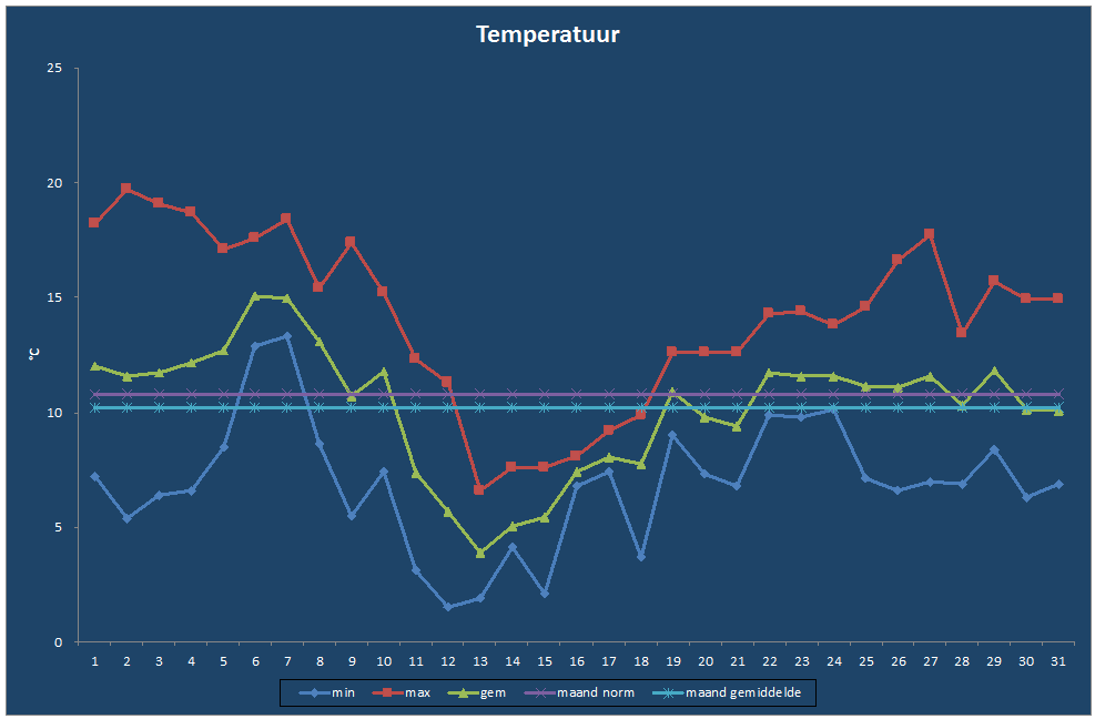 Temperatuur-grafiek