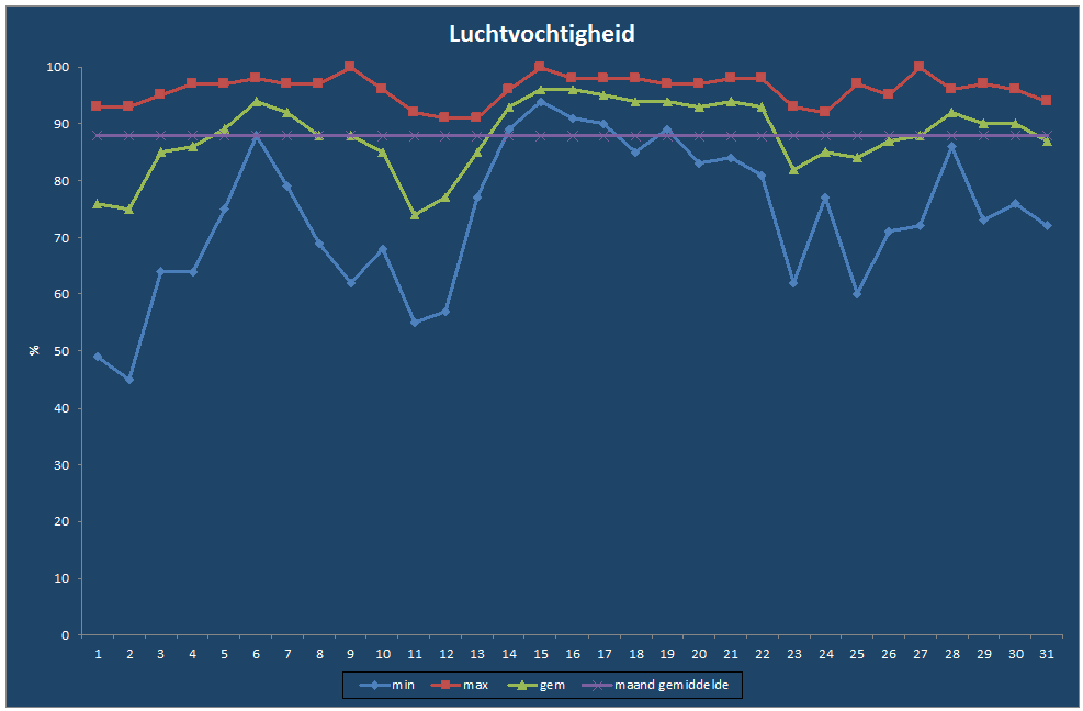 Luchtvochtigheid-grafiek