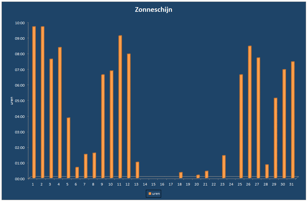 Zonneschijn-grafiek