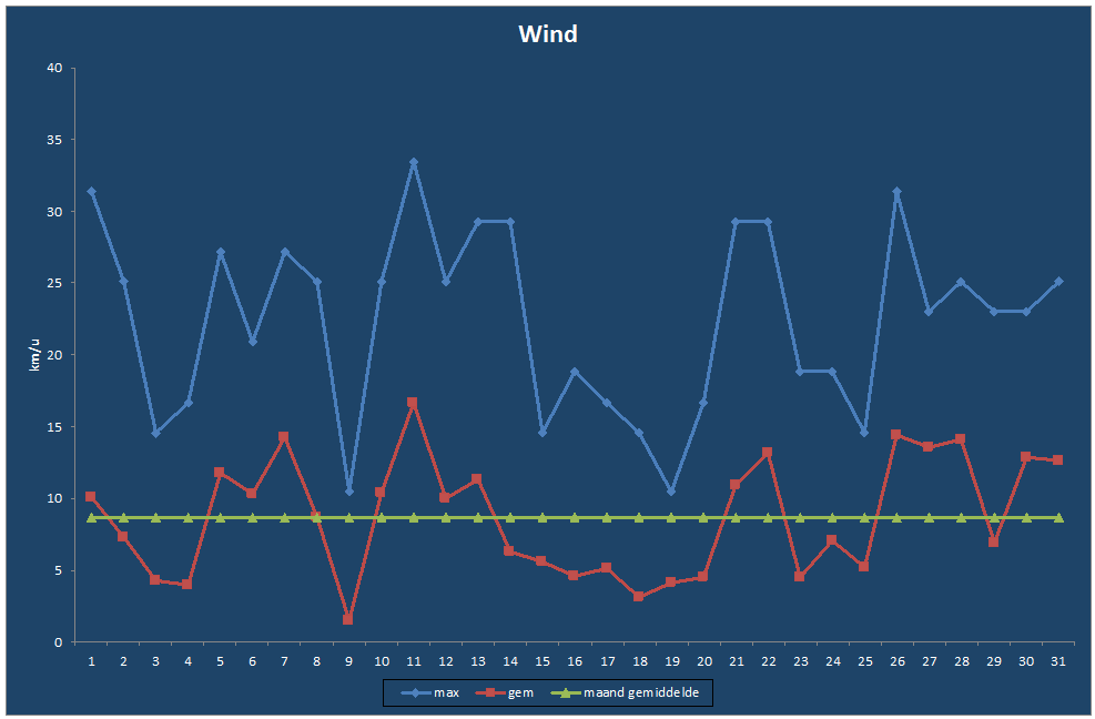 Wind-grafiek