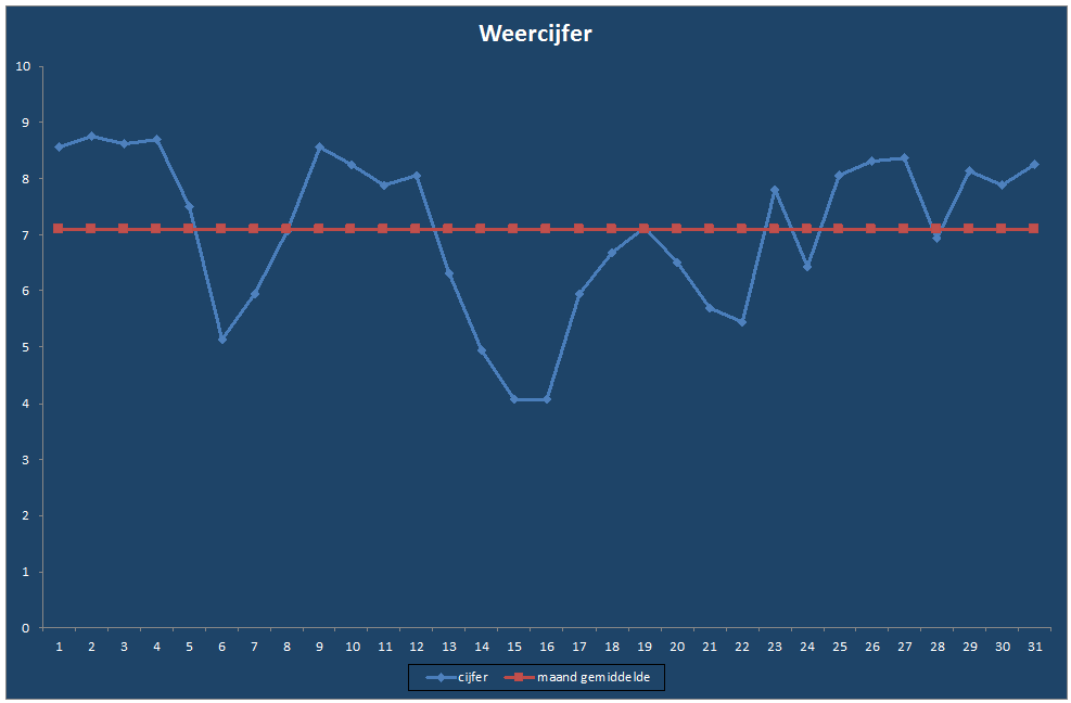 Weercijfer-grafiek