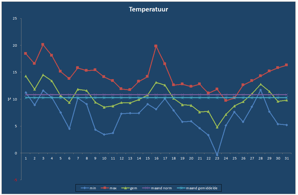 Temperatuur-grafiek