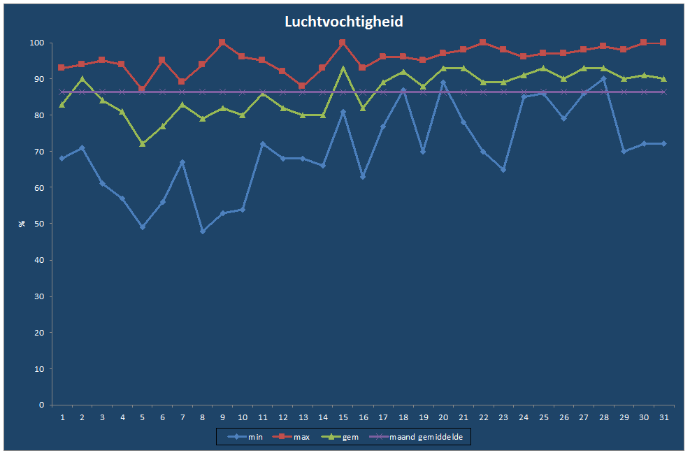 Luchtvochtigheid-grafiek