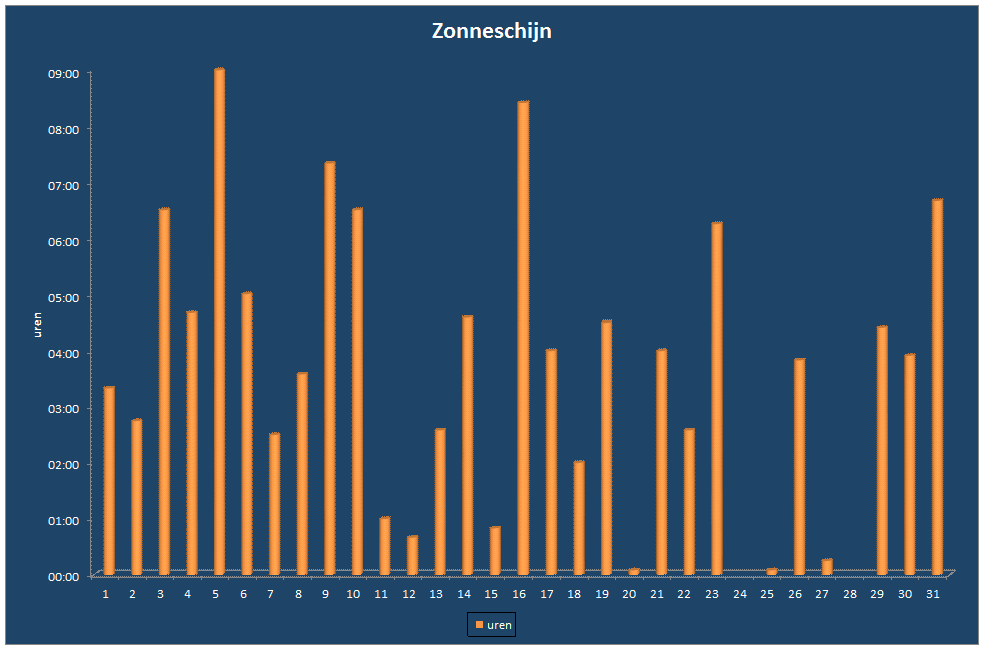 Zonneschijn-grafiek