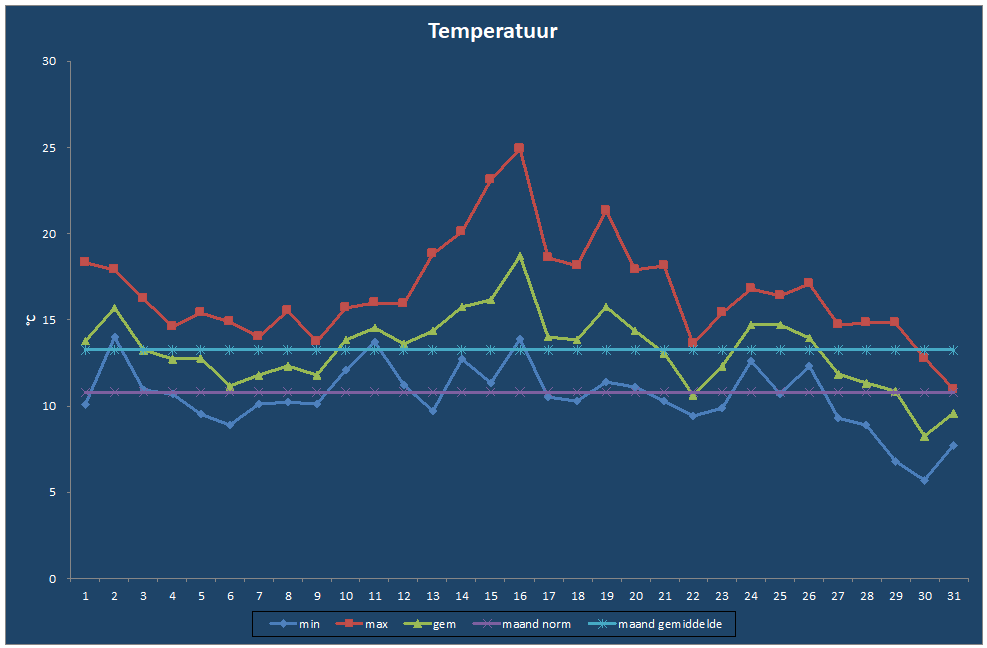 Temperatuur-grafiek
