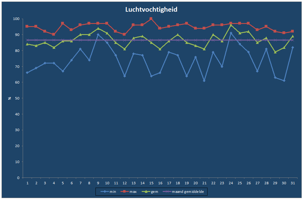 Luchtvochtigheid-grafiek