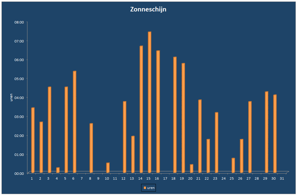 Zonneschijn-grafiek