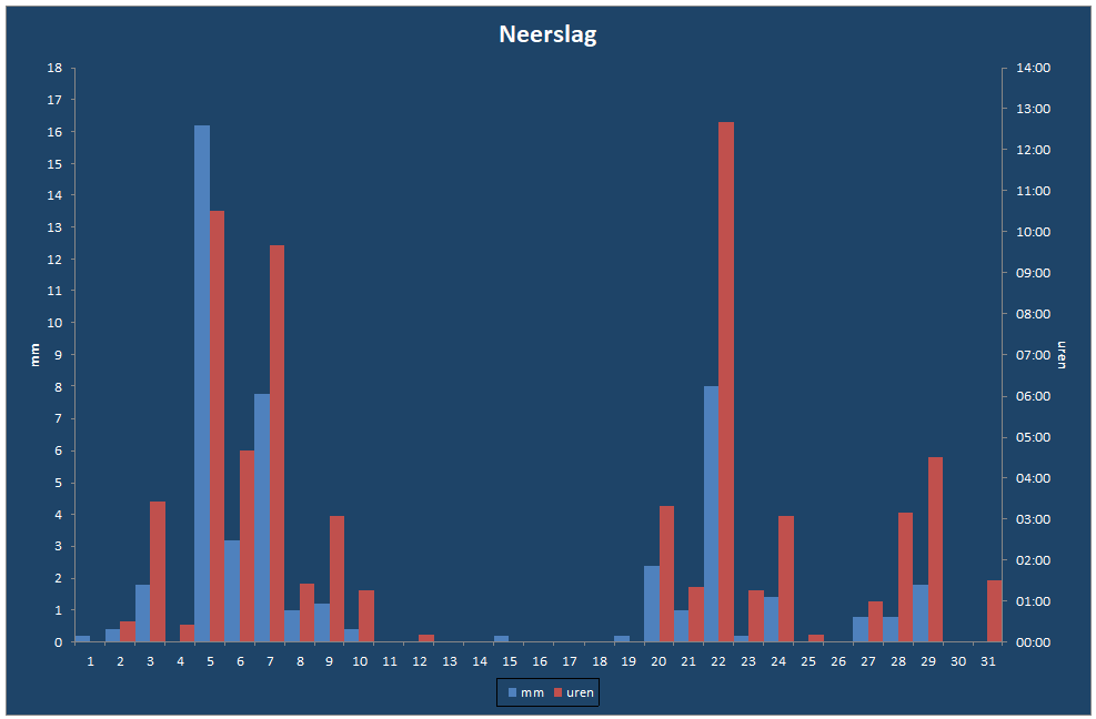Neerslag-grafiek