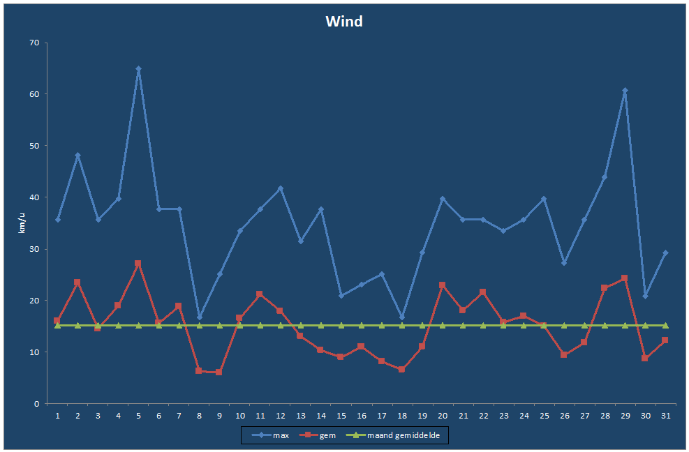 Wind-grafiek